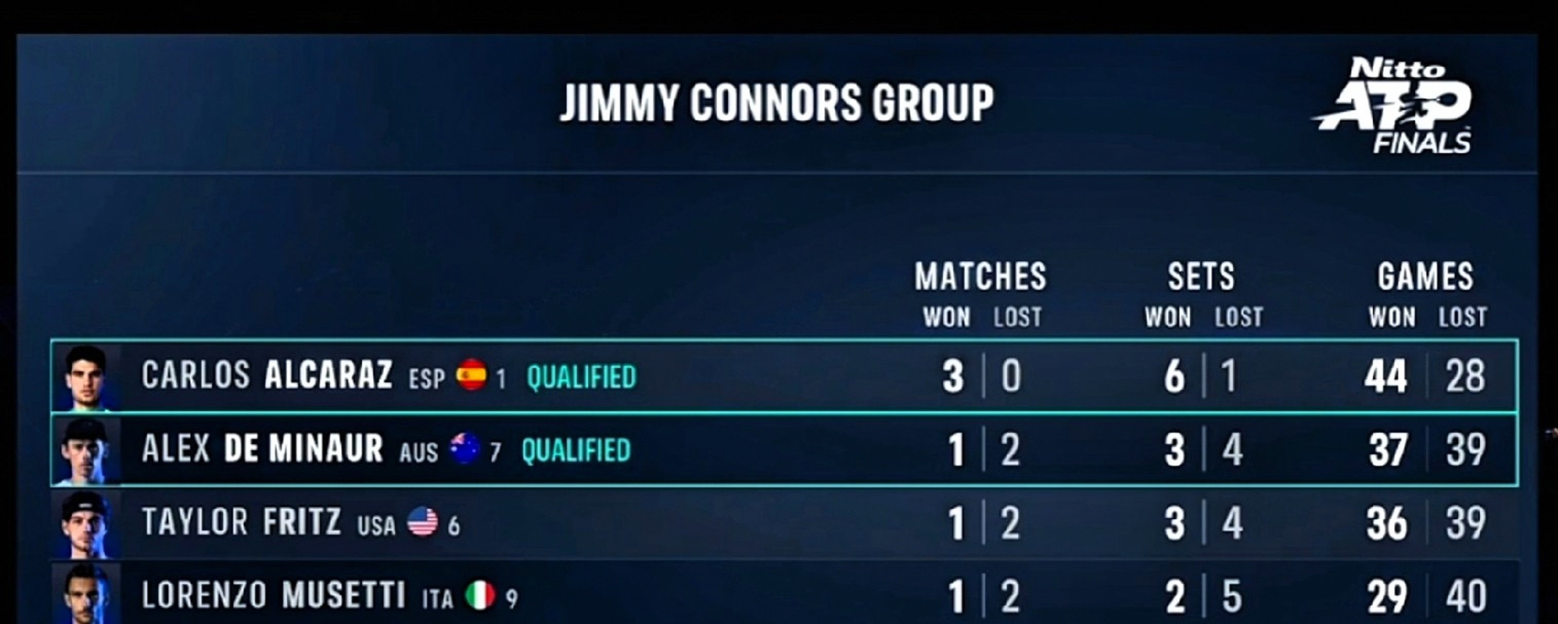 爱游戏-年终总决赛翻盘蒙特卡洛大师赛，阿尔卡拉斯点燃赛场